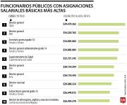 Así quedaron los salarios más altos de funcionarios del Estado con el incremento de 7%