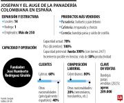Josepan, panadería colombiana, cuenta con 14 sedes en España y 250 empleados