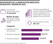 Renovación de la matrícula mercantil ante la CCB irá hasta el martes 31 de marzo