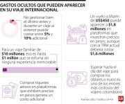 Los costos que merman presupuesto en un viaje al extranjero y que puede evitar