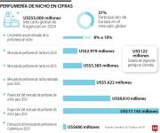 Perfumería de nicho crecerá 4,3% en América Latina a 2026 y gana más terreno