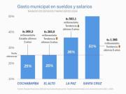 Gasto municipal en sueldo y salarios
