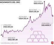 Oro sube por compras de oportunidad, pero se dirige a la cuarta semana a la baja