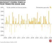 Microsoft se encamina a su peor trimestre desde 2008, mientras IA sufre un duro golpe