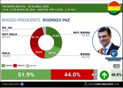 Rodrigo Paz entra al top 6 regional con 51.9% de imagen positiva, pero registra el mayor rechazo entre los mejor posicionados