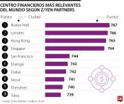 Nueva York, Londres y Hong Kong, los centros financieros más influyentes