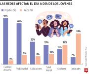 Sueño y productividad, lo más afectado por las redes sociales