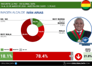 Iván Arias, último en ranking de alcaldes de capitales de Latinoamérica