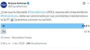 Sondeo de opinión refleja amplio respaldo a sancionar a la diputada Romero por inasistencias