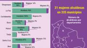 Sólo una de cada 10 alcaldías del país serán administradas por mujeres