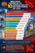 Ranking de las 10 empresas públicas más deficitarias del 2025 ¿YPFB es o no?