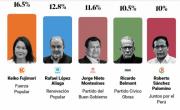 Keiko Fujimori espera rival para el balotaje en Perú