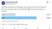 Sondeo refleja rechazo mayoritario a fallo que prohíbe difusión de encuestas