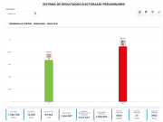 JP Velasco, gobernador de Santa Cruz, le dio paliza a Ritter, lo superó por más de 222 mil votos
