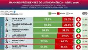 Rodrigo Paz se ubica entre los cinco presidentes mejor valorados de Latinoamérica, según CB Global Data