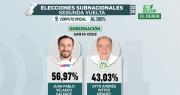 Se cierra el cómputo cruceño y JP Velasco gana en Santa Cruz con más del 56% de los votos