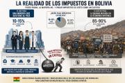 La urgencia de cambiar el sistema impositivo en Bolivia