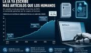 La inteligencia artificial ya domina la producción de artículos en internet