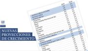 La Cepal con la proyección más optimista sobre Bolivia: prevé leve crecimiento de 0,5 % en este 2026
