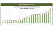 El salario mínimo subió de Bs 355 a Bs 3.300 en 26 años, pero el boliviano sigue con bajo poder adquisitivo
