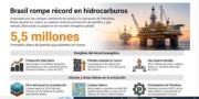 Brasil volvió a batir un récord de producción de petróleo y gas natural