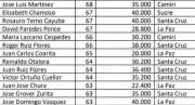 Dirigentes sindicales en comisión de entre 63 y 71 años ganan hasta Bs 40 mil por mes