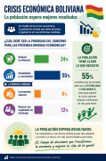 Sondeo: La mayoría pide más medidas económicas y evalúa positivamente a Espinoza