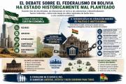 Federalismo, reforma constitucional y límites al poder central en Bolivia