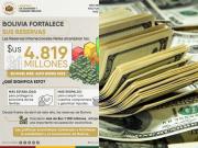 Reservas Internacionales de Bolivia alcanzan $us 4.819 millones, el nivel más alto desde 2022