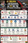 Bolivia: Un mes de bloquea genera aproximadamente un 4% del PIB en pérdidas