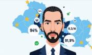 Bukele mantiene niveles de aprobación que superan el 90 % en El Salvador, tras 7 años en el poder