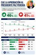 De abril a mayo cae la aprobación del presidente al 46% por el conflicto