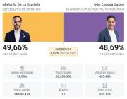 El candidato de extrema derecha, Abelardo Espriella, gana las elecciones en Colombia