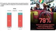 Encuesta: mayoría de la población critica a la COB y a Evo y respalda cárcel para bloqueadores