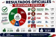 Magisterio Combativo derrota a URMA y asume la conducción de la Federación de Maestros Urbanos de La Paz