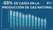 Si Bolivia importa gas natural, que es cada vez más probable, los precios se multiplicarían