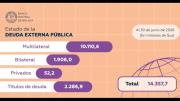 Deuda externa de Bolivia sube a 14.357,7 millones de dólares al cierre del primer semestre