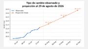 Especialista prevé que el dólar podría estar en Bs 13,37 a fines de agosto si se mantiene la tendencia actual