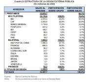 BID y CAF son los mayores acreedores de Bolivia con una participación del 53,4% del total de la deuda externa