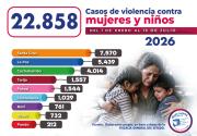 Violencia intrafamiliar y delitos sexuales lideran las denuncias ante la Fiscalía en 2026