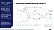 Encuesta de Ipsos Ciesmori muestra el pesimismo sobre el rumbo del país y de su economía