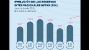 Reservas internacionales suben a 3.632 millones de dólares al cierre de julio, con un leve aumento respecto a junio