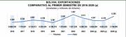 Informe IBCE: Bolivia exporta 19% menos, pero más caro