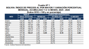 INE reporta una variación del -3,49% del Índice de Precios al por Mayor, de junio a julio
