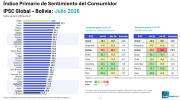 Encuesta: Bolivia tiene la menor confianza del consumidor de América Latina