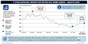 Riesgo país: ¿Qué hay detrás de la caída de Bolivia de 2.000 a 407 puntos?