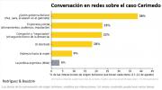 La conversación en redes sobre el caso Beller migró del atentado a preguntas sobre quién gobierna