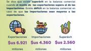 Bolivia registra en el primer semestre de 2026 su mayor superávit comercial en 11 años