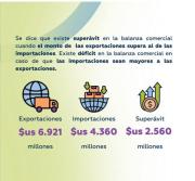Bolivia registra el mayor superávit comercial de los últimos once años