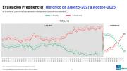 Encuesta: tras escándalo Cerimedo, aprobación de Rodrigo Paz cae al 21 %